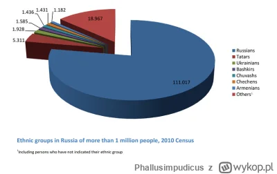 Phallusimpudicus - rosyjska struktura etniczna 

#rosja #ukraina