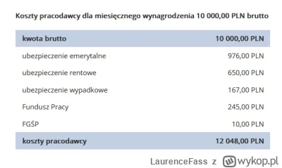 LaurenceFass - @czerwonykomuch: 
Chyba ktoś wziął kwotę brutto, a nie koszty pracodaw...