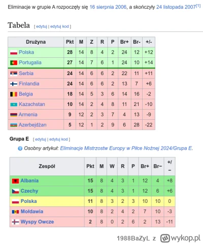 1988BaZyL - Eliminacje do EURO 2008 vs. do EURO 2024.
Jakich wtedy mieliśmy zawodnikó...