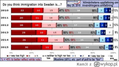 Kam3l - Szwecja: Nastroje antyimigracyjne
https://isgp-studies.com/immigration-polls#...