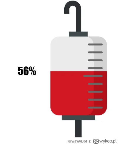 KrwawyBot - Dziś mamy 135 dzień XVI edycji #barylkakrwi.
Stan baryłki to: 56%
Dzienni...
