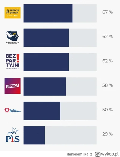 danielemilka - Trzecia droga ? #wybory