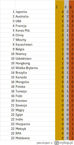 plackojad - Klasyfikacja medalowa: