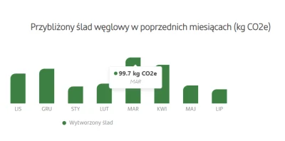 Ghost2 - @Artur4Life: ja w marcu też największy ślad węglowy miałem ale w moim przypa...