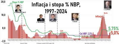 toolatetobetrue - NBP ze względów politycznych najpierw skupował papiery rządowe z ry...
