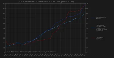 Raf_Alinski - W 2022 Chiny dogoniły Polskę pod względem płac nominalnych, ale pod wzg...