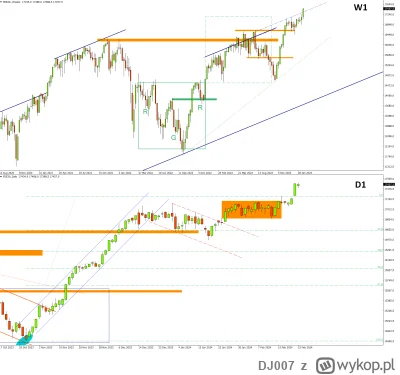 DJ007 - DAX Futures – Czy popyt pójdzie za ciosem?

Solidne wyjście na nowe szczyty d...