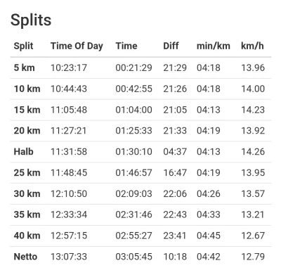 Rain_Dog - Oficjalnie splity co 5 km. Zdecydowanie za szybko wyszło od 10 do 15 km, a...