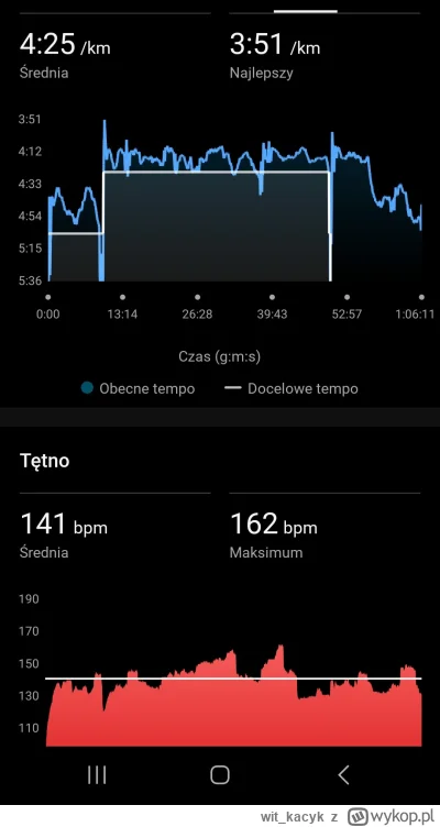 wit_kacyk - 50 671,37 - 15,01 = 50 656,36

Pięknie się dziś biegało, dlatego nieco wy...