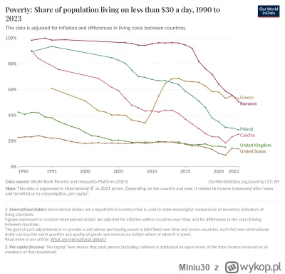 Miniu30 - Procent populacji zyjacej za mniej niz odpowiednik 30$ dziennie  z uwzgledn...