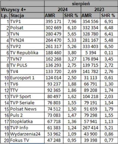 LebronAntetokounmpo - #polityka 

Oglądalność w sierpniu 2024 vs sierpień 2023. 

TV ...