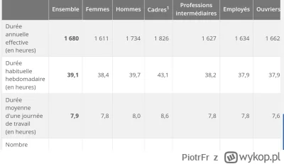 PiotrFr - @wcaleniepchamsiewmultikonto: 
 39 godzin pracuja moze fizyczni, 35 godzin ...