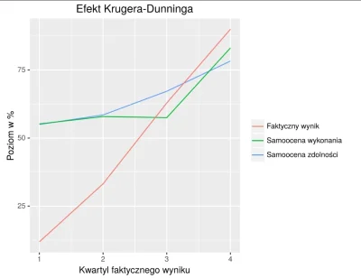 kalafi0r - @Cyngieldup ten wykres przedstawiajacy efekt duninga krugera to najlepszy ...