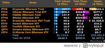 dejmiend - Statystyki po pierwszym dniu #ethereum ETF
Volume $1.1 billion
Net Flows: ...