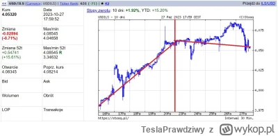 TeslaPrawdziwy - Miało być 4,135 szekla za dolara a jest marazm.
https://wykop.pl/wpi...