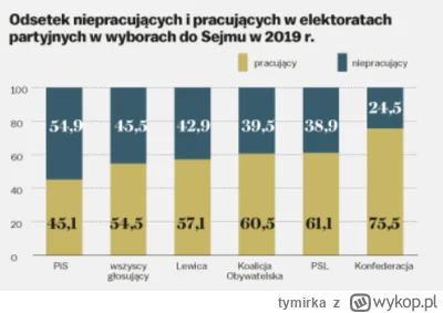 tymirka - Wykopki łapią ból dupy, bo Konfederacji urosło. Może dlatego, że młodzi pra...