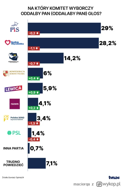 maciorqa - I bardzo dobrze, PSL jazda pod próg. Oby za dwa lata nie znaleźli kolejneg...