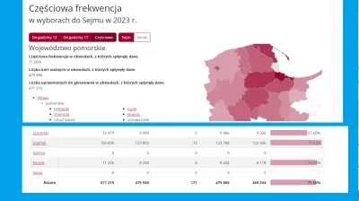 sluchamgazety - ciekawe czemu częściowe wyniki wyborów z #gdynia i #sopot jeszcze nie...