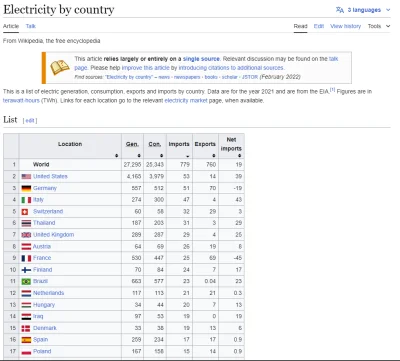 Yelonek - >jednocześnie są topowym krajem na świecie, który importuje energię XD No #...