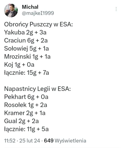 Piotrek7231 - #mecz #ekstraklasa 
Obrońcy Puszczy mają więcej bramek niż napastnicy L...