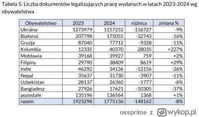 ossprime - @zalozycbukmacherkew_afryce: Spadek o 8% między 2023 i 2024. Do tego lepsz...