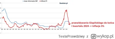 TeslaPrawdziwy - Glapiński przewiduje spadek inflacji w pierwszym kwartale 2024 roku ...