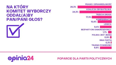 ImperatorWladek - Wersja z niezdecydowanymi
@pisorgpl 26,3% ​
@KOObywatelska 24,3% ​
...
