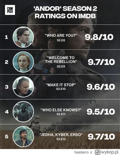 haabero - Pierwszy  serial w historii, ktory ma 9,5+ w pięciu kolejnych odcinkach
#st...