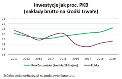 mentari - Zagadka - patrząc na wykres wskaż kiedy PiS przejął rządy w Polsce. 

Zaraz...