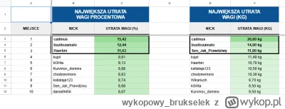 wykopowybrukselek - #igrzyskabebzonow v4, podsumowanie osmego tygodnia, tego po ktory...