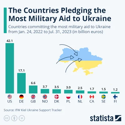 Gieekaa - Taką grafikę znalazłem. Niemcy jak na kraj który ociąga się z pomocą Ukrain...