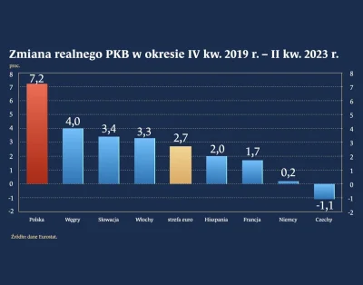 KoxKoxu21 - @artur-tyminski: Dług/PKB niższy niż za pierwszego PO-PSL. Wyjście z pand...