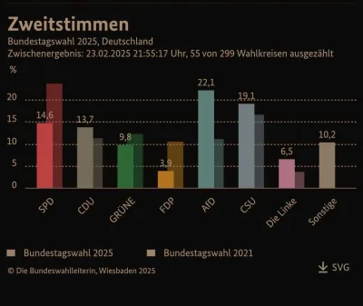 zalp - Są już cząstkowe wyniki z lokali wyborczych i są zupełnie inne niż w sondażach...