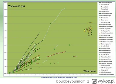 Icouldbeyourmom - @v-tec: Łap tabelkę. Większość gatunków drzew osiąga 4 metry w ciąg...