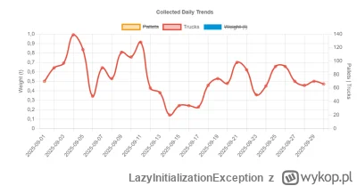 LazyInitializationException - @EmcePomidor3: No widzę. Najmniej ciężarówek  bo 20 był...