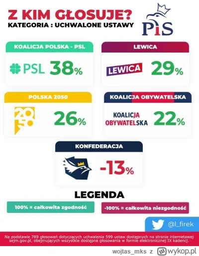 wojtas_mks - @NieBojeSieMinusow: Oczywiście wrzuciłeś głosowania dotyczące spraw porz...