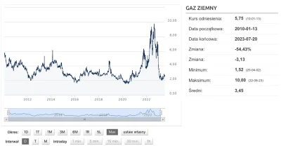 myshonok - @pulutlukas: Cena gazu jest niższa niż przed podwyżkami. Jakby odblokowali...