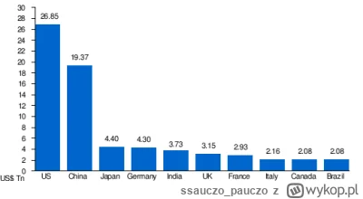 ssauczopauczo - @Wolf1986: najbogatsze kraje: https://en.wikipedia.org/wiki/Listofcou...