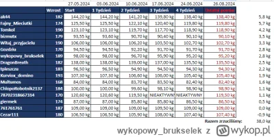 wykopowy_brukselek - dobry wieczor
witamy w 4 tygodniu #igrzyskabebzonow

widac lekka...