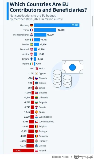 ReggieNoble - #polityka #uniaeuropejska #statystyka #bekazpodludzi #bekazprawakow #be...