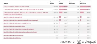 gorzki99 - @L3stko: To teraz wroc do wynikow ostatnich wyborow. Masz picrel zebys nie...