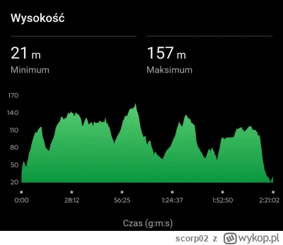scorp02 - @scorp02 wykresik przewyższenia z wybieganka