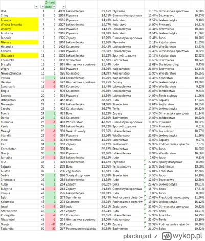 plackojad - W ramach ciekawostki - dyscypliny, w których kraje czołowej "50" rankingu...
