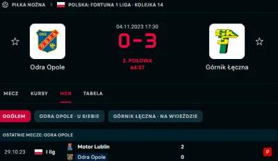 josedra52 - Lider tabeli #1liga vs Lubelszczyzna 0:5

Takie są fakty. 

#mecz #gornik...