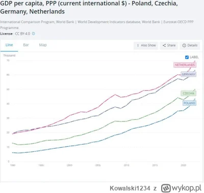 Kowalski1234 - @koala667: PKB oczywiscie ze jest wieksze od Czech, bo mamy wieksza po...