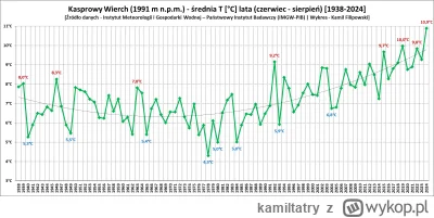 kamiltatry - Spośród pór roku na tatrzańskich szczytach, szczególnie mocno ociepla si...