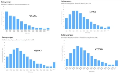 D00msday - Porównanie rozkładu wynagrodzeń w roku 2023;
- Polska,
- Litwa,
- Niemcy,
...