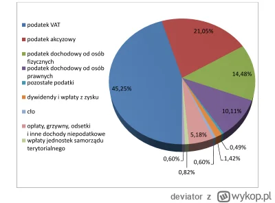 deviator - Serio, niemal połowa wpływów to nie jest znaczący udział?
VAT mamy z tych ...