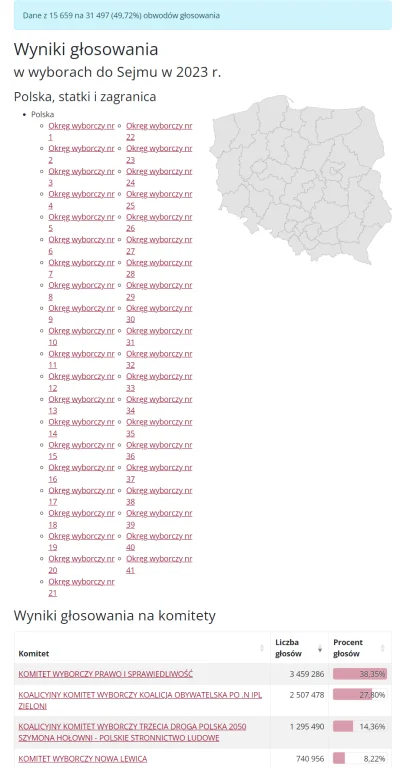 Elterchet - Już niemal 50% obwodów a pis nadal mocno z przodu. Co jeśli Kaczor jednak...