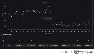 Otek0 - #f1 Czasy Maxa wczoraj. Przecież te pośrednie to jakaś kompletna padaka była